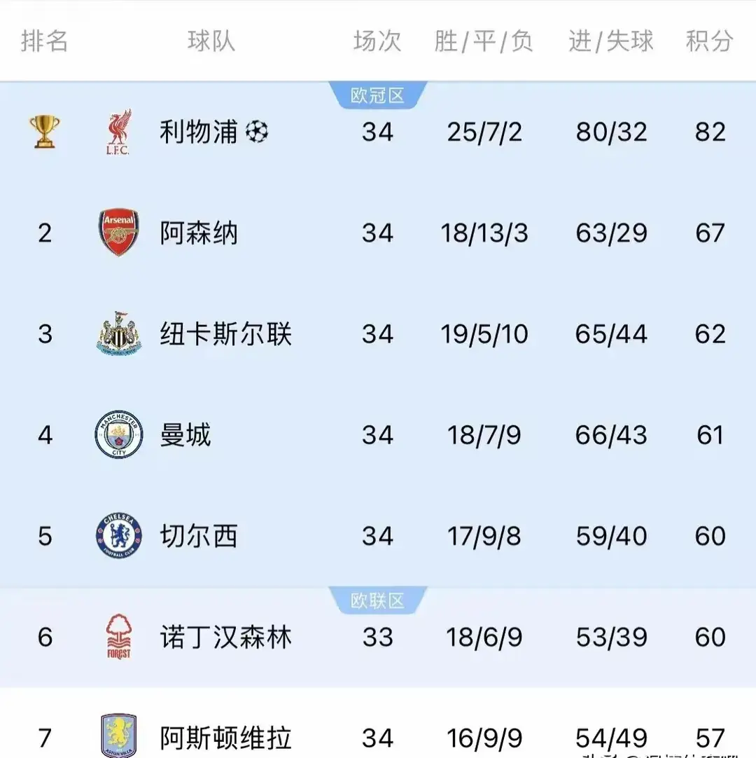 冈士比亚主场获胜,英超排名上升一位 冈士比亚主场获胜,英超排名上升一位